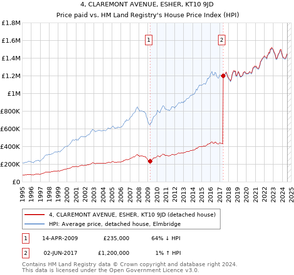 4, CLAREMONT AVENUE, ESHER, KT10 9JD: Price paid vs HM Land Registry's House Price Index