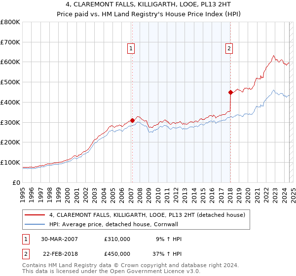 4, CLAREMONT FALLS, KILLIGARTH, LOOE, PL13 2HT: Price paid vs HM Land Registry's House Price Index