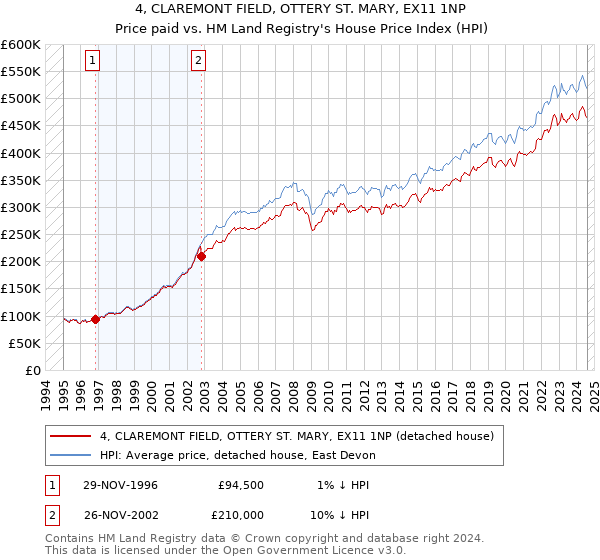 4, CLAREMONT FIELD, OTTERY ST. MARY, EX11 1NP: Price paid vs HM Land Registry's House Price Index