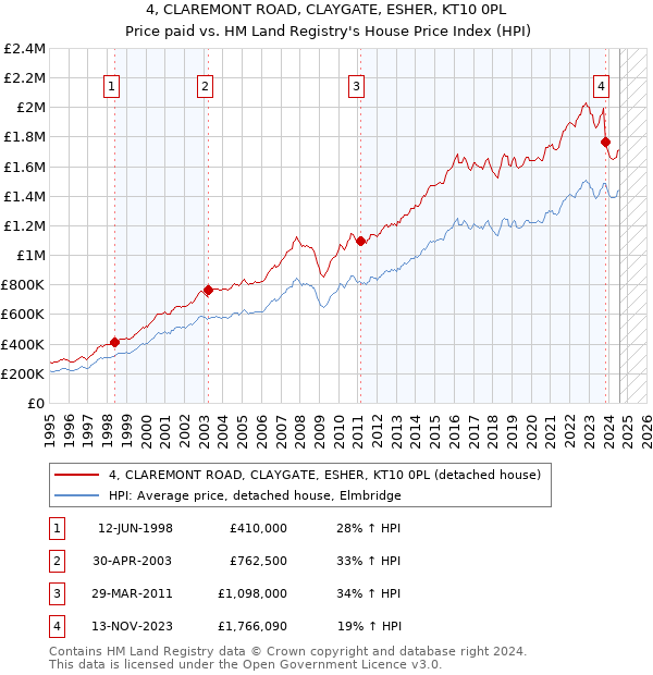 4, CLAREMONT ROAD, CLAYGATE, ESHER, KT10 0PL: Price paid vs HM Land Registry's House Price Index