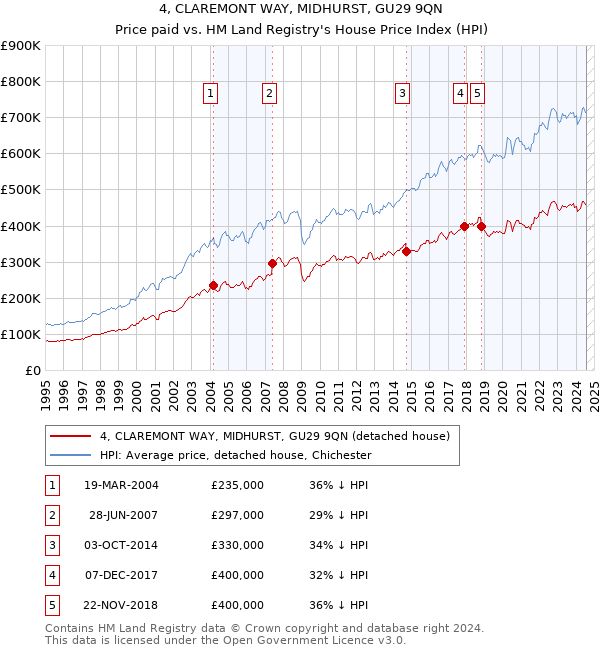 4, CLAREMONT WAY, MIDHURST, GU29 9QN: Price paid vs HM Land Registry's House Price Index