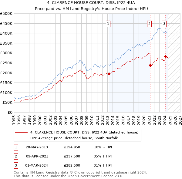 4, CLARENCE HOUSE COURT, DISS, IP22 4UA: Price paid vs HM Land Registry's House Price Index