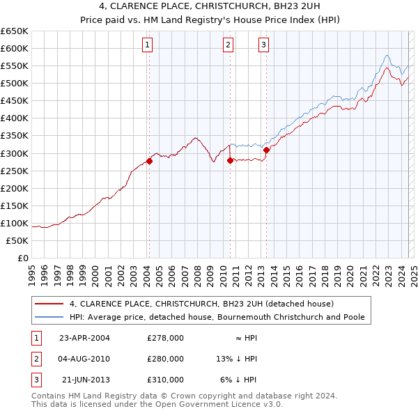 4, CLARENCE PLACE, CHRISTCHURCH, BH23 2UH: Price paid vs HM Land Registry's House Price Index