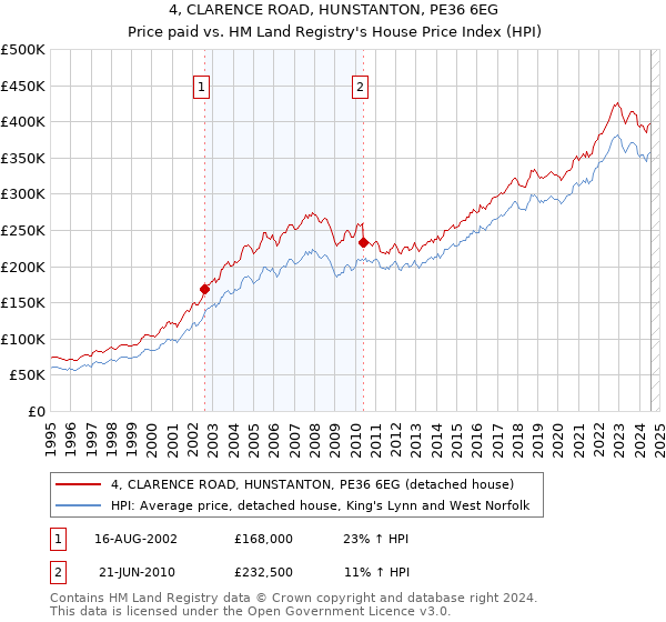 4, CLARENCE ROAD, HUNSTANTON, PE36 6EG: Price paid vs HM Land Registry's House Price Index