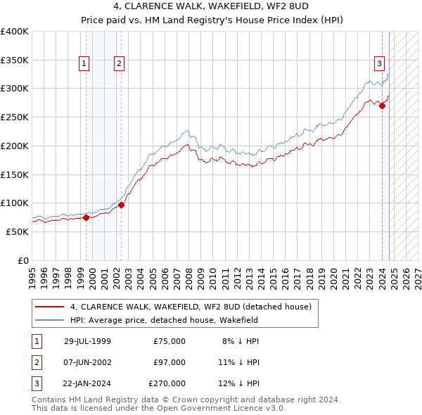 4, CLARENCE WALK, WAKEFIELD, WF2 8UD: Price paid vs HM Land Registry's House Price Index