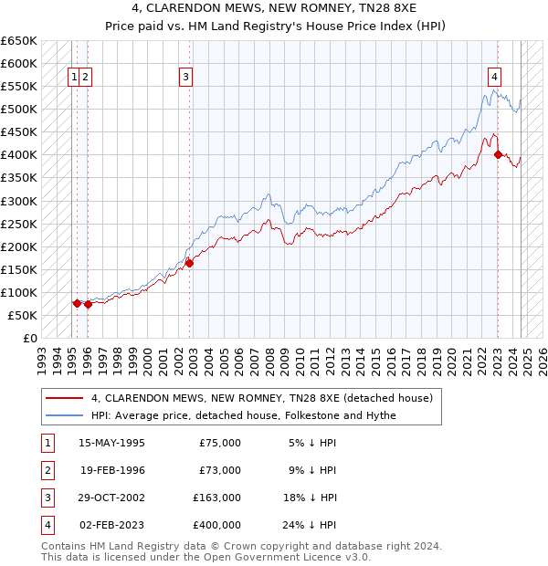 4, CLARENDON MEWS, NEW ROMNEY, TN28 8XE: Price paid vs HM Land Registry's House Price Index