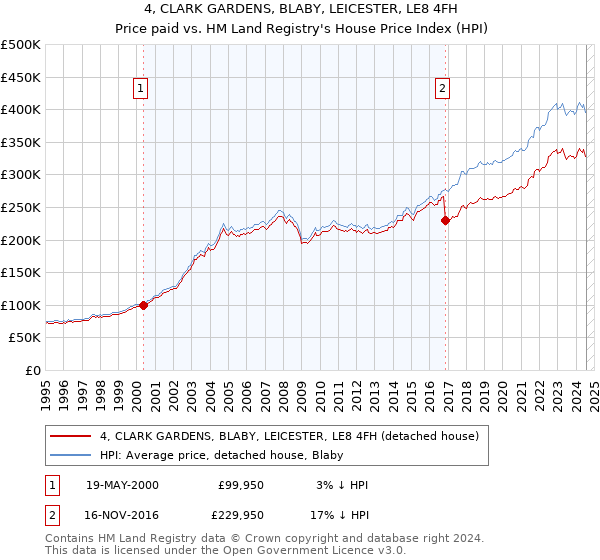 4, CLARK GARDENS, BLABY, LEICESTER, LE8 4FH: Price paid vs HM Land Registry's House Price Index