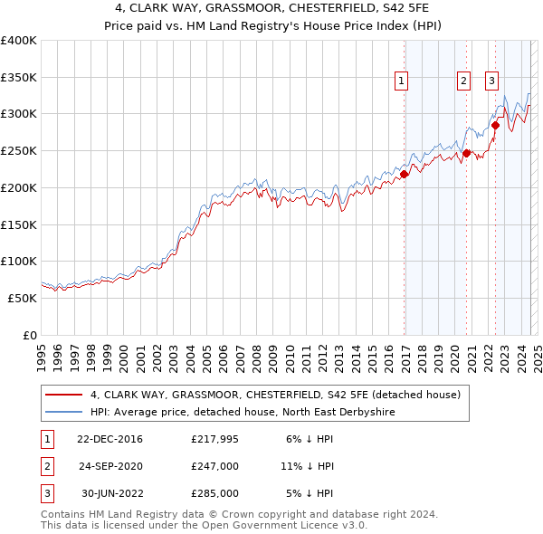 4, CLARK WAY, GRASSMOOR, CHESTERFIELD, S42 5FE: Price paid vs HM Land Registry's House Price Index