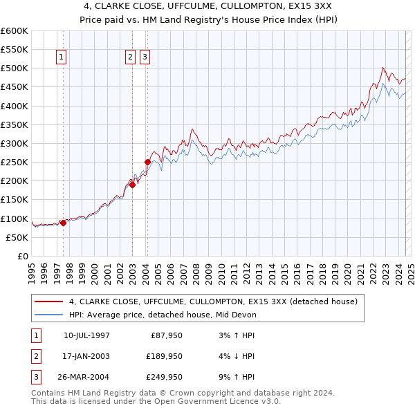 4, CLARKE CLOSE, UFFCULME, CULLOMPTON, EX15 3XX: Price paid vs HM Land Registry's House Price Index