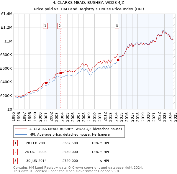 4, CLARKS MEAD, BUSHEY, WD23 4JZ: Price paid vs HM Land Registry's House Price Index