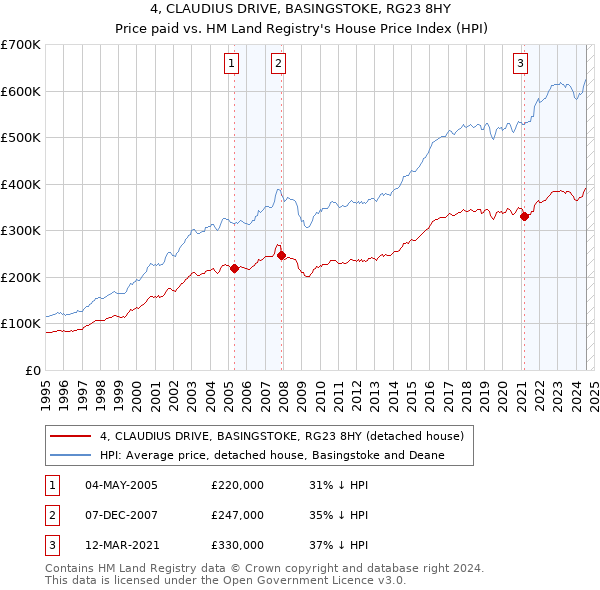 4, CLAUDIUS DRIVE, BASINGSTOKE, RG23 8HY: Price paid vs HM Land Registry's House Price Index