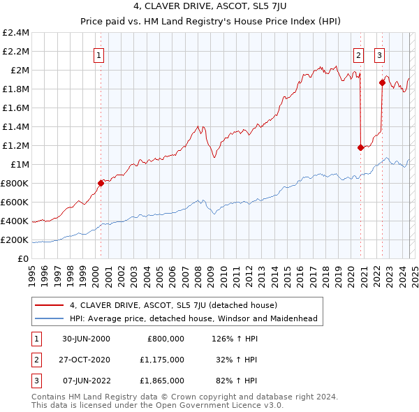 4, CLAVER DRIVE, ASCOT, SL5 7JU: Price paid vs HM Land Registry's House Price Index