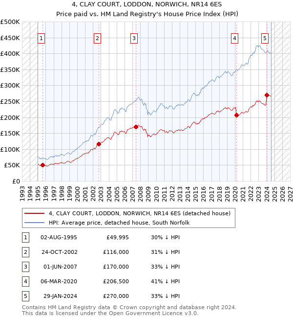 4, CLAY COURT, LODDON, NORWICH, NR14 6ES: Price paid vs HM Land Registry's House Price Index