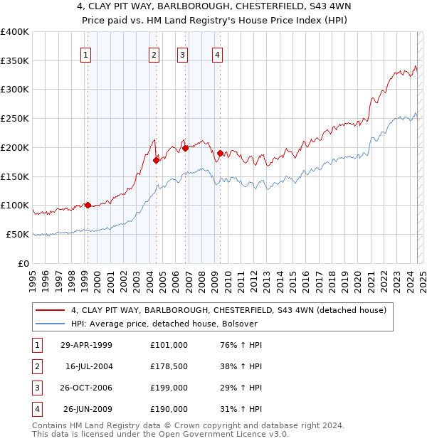 4, CLAY PIT WAY, BARLBOROUGH, CHESTERFIELD, S43 4WN: Price paid vs HM Land Registry's House Price Index