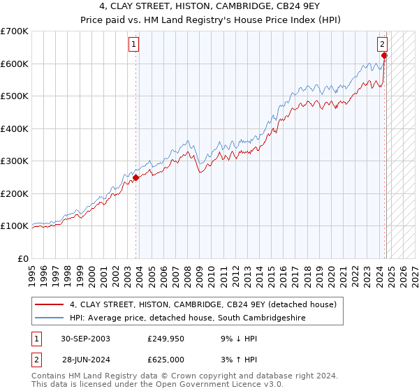 4, CLAY STREET, HISTON, CAMBRIDGE, CB24 9EY: Price paid vs HM Land Registry's House Price Index