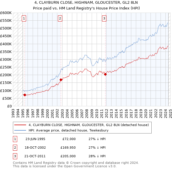 4, CLAYBURN CLOSE, HIGHNAM, GLOUCESTER, GL2 8LN: Price paid vs HM Land Registry's House Price Index