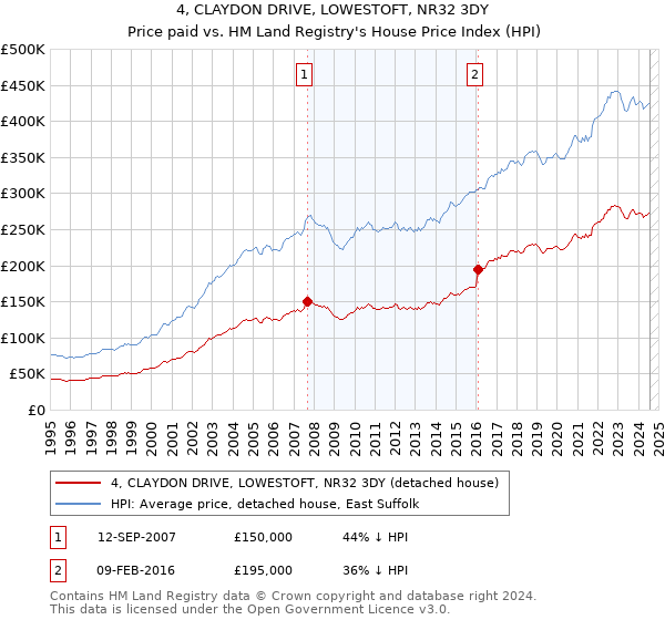 4, CLAYDON DRIVE, LOWESTOFT, NR32 3DY: Price paid vs HM Land Registry's House Price Index