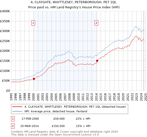 4, CLAYGATE, WHITTLESEY, PETERBOROUGH, PE7 1QL: Price paid vs HM Land Registry's House Price Index