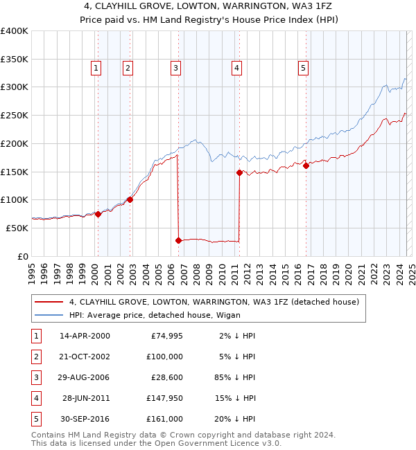 4, CLAYHILL GROVE, LOWTON, WARRINGTON, WA3 1FZ: Price paid vs HM Land Registry's House Price Index