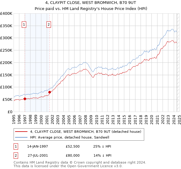 4, CLAYPIT CLOSE, WEST BROMWICH, B70 9UT: Price paid vs HM Land Registry's House Price Index