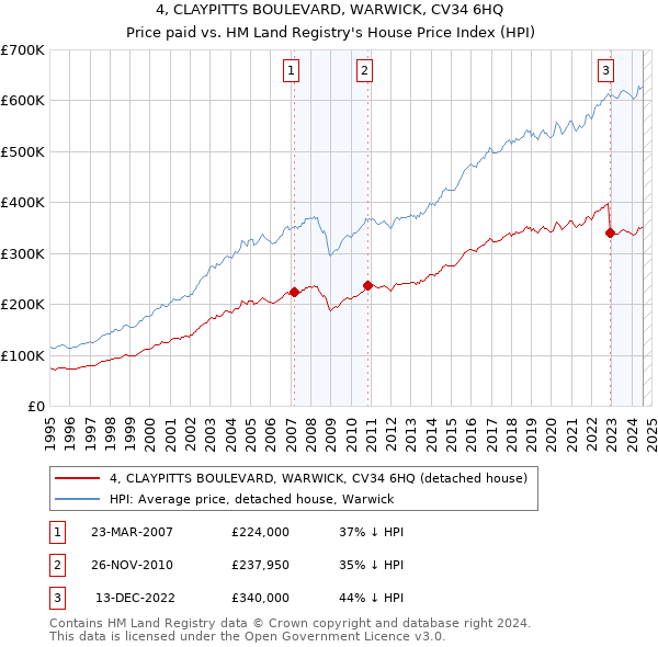 4, CLAYPITTS BOULEVARD, WARWICK, CV34 6HQ: Price paid vs HM Land Registry's House Price Index