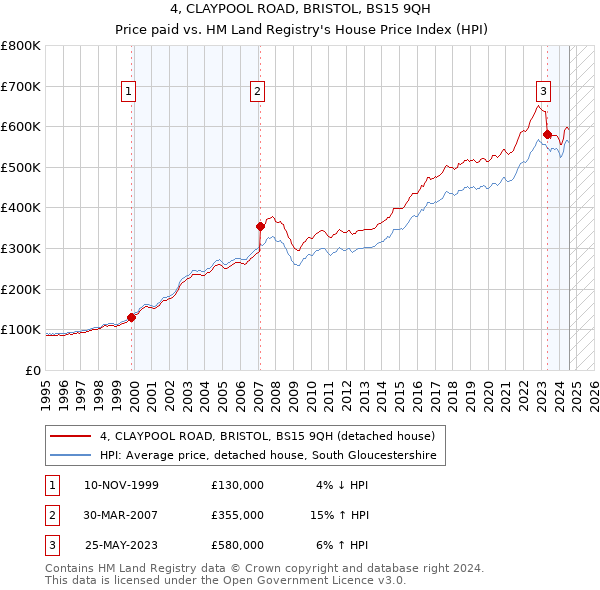 4, CLAYPOOL ROAD, BRISTOL, BS15 9QH: Price paid vs HM Land Registry's House Price Index