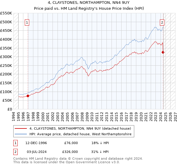 4, CLAYSTONES, NORTHAMPTON, NN4 9UY: Price paid vs HM Land Registry's House Price Index