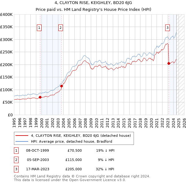 4, CLAYTON RISE, KEIGHLEY, BD20 6JG: Price paid vs HM Land Registry's House Price Index