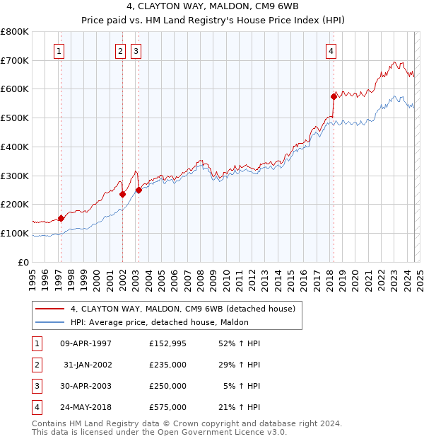 4, CLAYTON WAY, MALDON, CM9 6WB: Price paid vs HM Land Registry's House Price Index