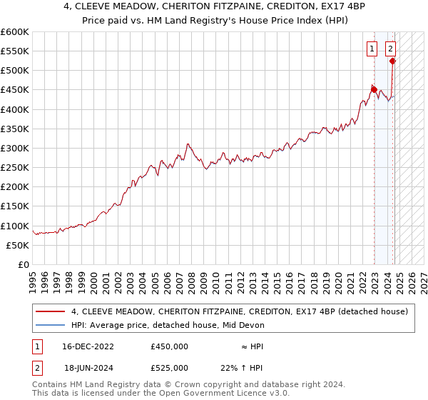 4, CLEEVE MEADOW, CHERITON FITZPAINE, CREDITON, EX17 4BP: Price paid vs HM Land Registry's House Price Index