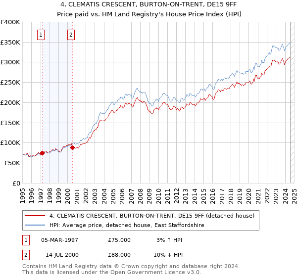 4, CLEMATIS CRESCENT, BURTON-ON-TRENT, DE15 9FF: Price paid vs HM Land Registry's House Price Index