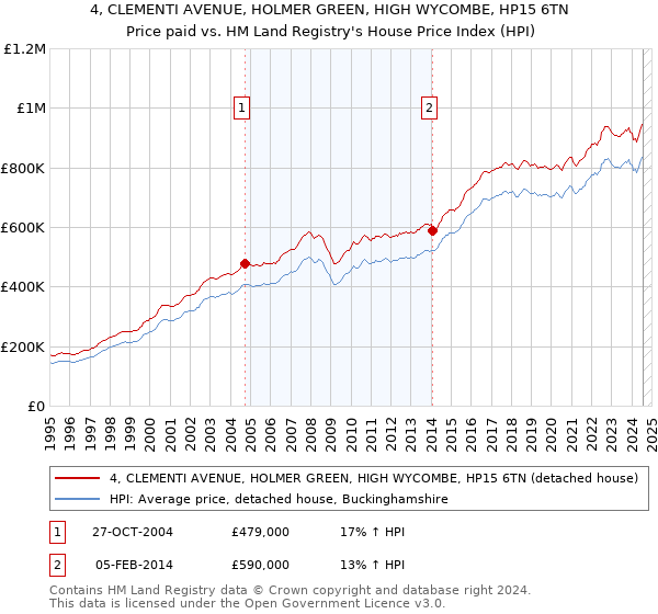 4, CLEMENTI AVENUE, HOLMER GREEN, HIGH WYCOMBE, HP15 6TN: Price paid vs HM Land Registry's House Price Index