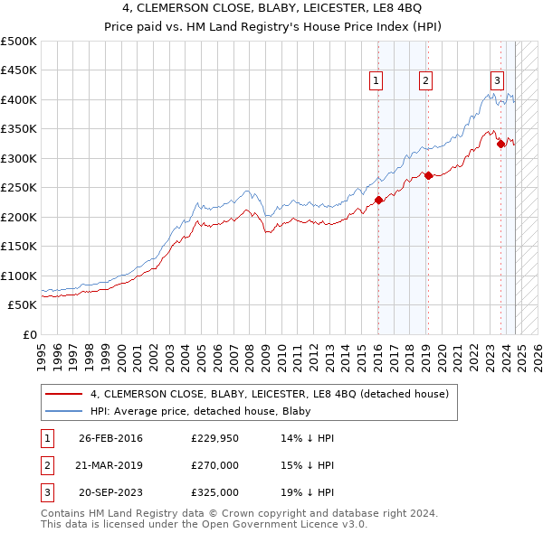 4, CLEMERSON CLOSE, BLABY, LEICESTER, LE8 4BQ: Price paid vs HM Land Registry's House Price Index