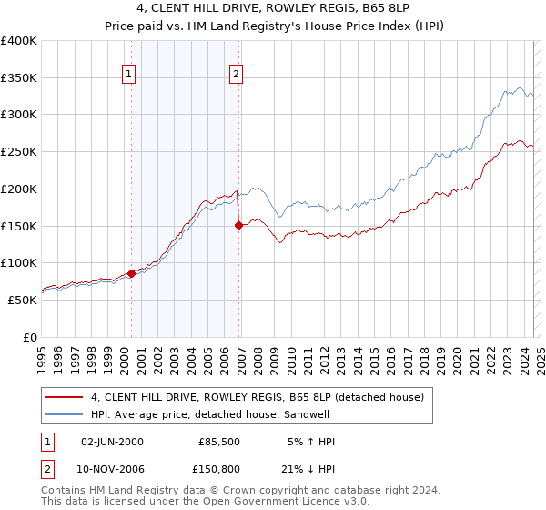 4, CLENT HILL DRIVE, ROWLEY REGIS, B65 8LP: Price paid vs HM Land Registry's House Price Index