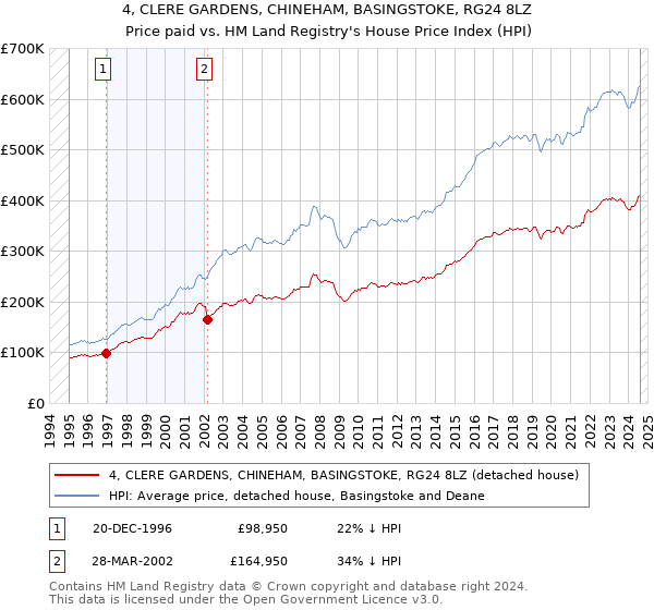 4, CLERE GARDENS, CHINEHAM, BASINGSTOKE, RG24 8LZ: Price paid vs HM Land Registry's House Price Index