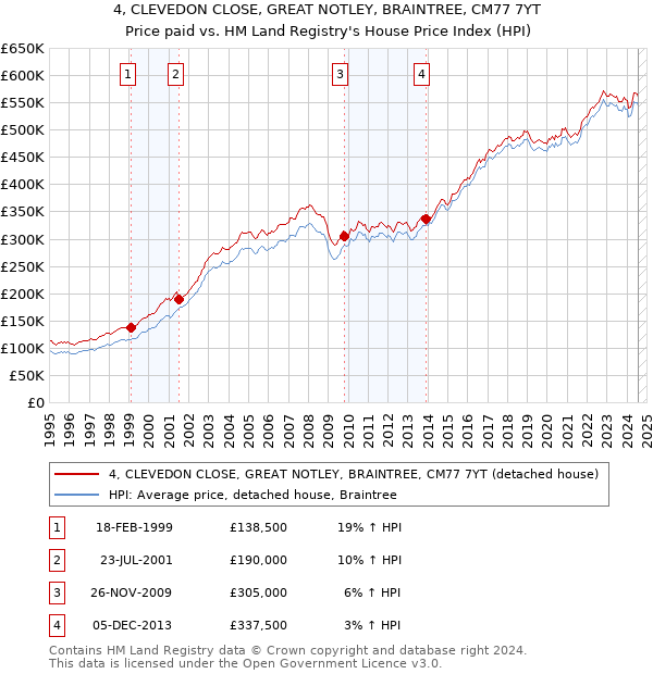 4, CLEVEDON CLOSE, GREAT NOTLEY, BRAINTREE, CM77 7YT: Price paid vs HM Land Registry's House Price Index