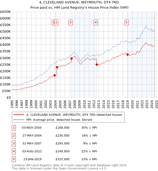 4, CLEVELAND AVENUE, WEYMOUTH, DT4 7RD: Price paid vs HM Land Registry's House Price Index