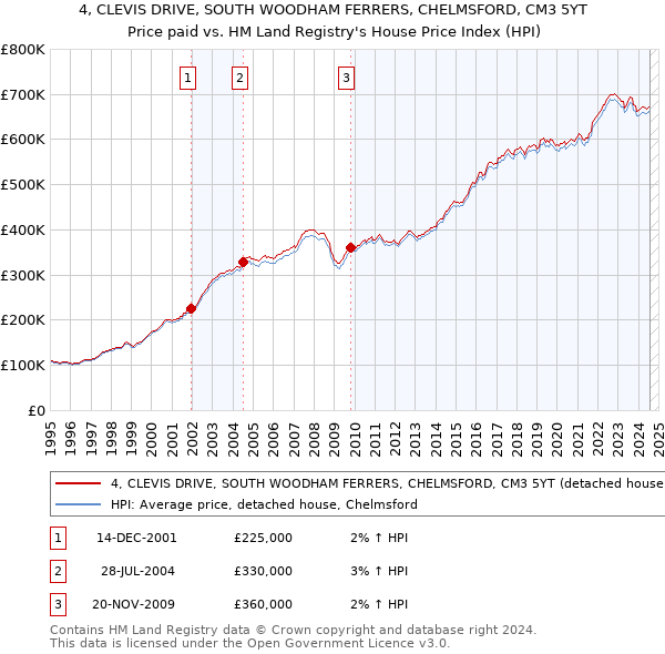 4, CLEVIS DRIVE, SOUTH WOODHAM FERRERS, CHELMSFORD, CM3 5YT: Price paid vs HM Land Registry's House Price Index