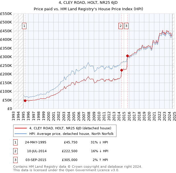 4, CLEY ROAD, HOLT, NR25 6JD: Price paid vs HM Land Registry's House Price Index