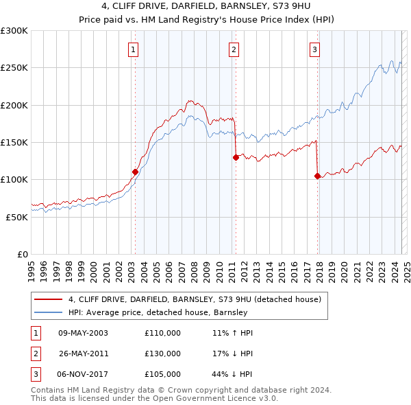 4, CLIFF DRIVE, DARFIELD, BARNSLEY, S73 9HU: Price paid vs HM Land Registry's House Price Index