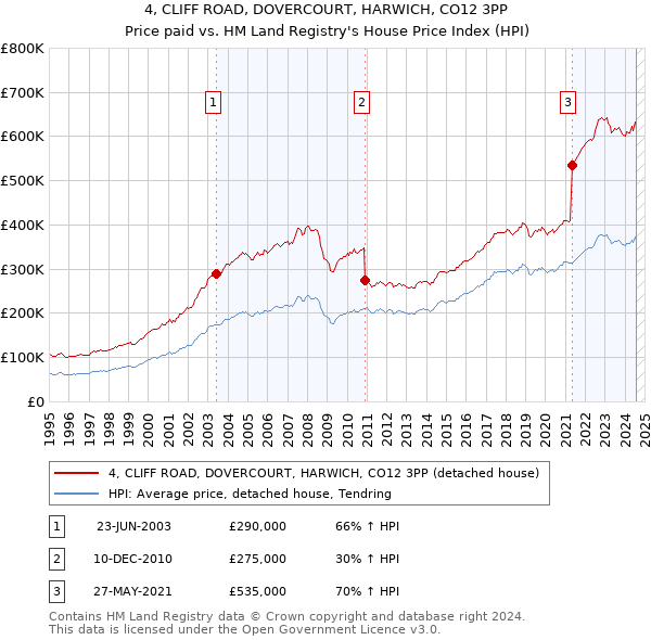 4, CLIFF ROAD, DOVERCOURT, HARWICH, CO12 3PP: Price paid vs HM Land Registry's House Price Index