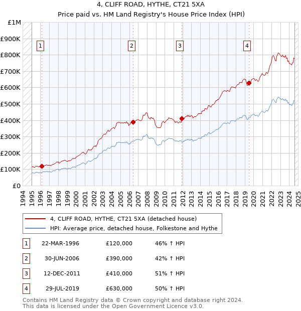 4, CLIFF ROAD, HYTHE, CT21 5XA: Price paid vs HM Land Registry's House Price Index