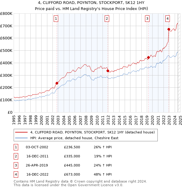 4, CLIFFORD ROAD, POYNTON, STOCKPORT, SK12 1HY: Price paid vs HM Land Registry's House Price Index