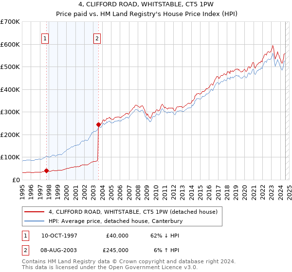 4, CLIFFORD ROAD, WHITSTABLE, CT5 1PW: Price paid vs HM Land Registry's House Price Index