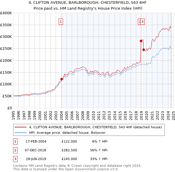 4, CLIFTON AVENUE, BARLBOROUGH, CHESTERFIELD, S43 4HF: Price paid vs HM Land Registry's House Price Index