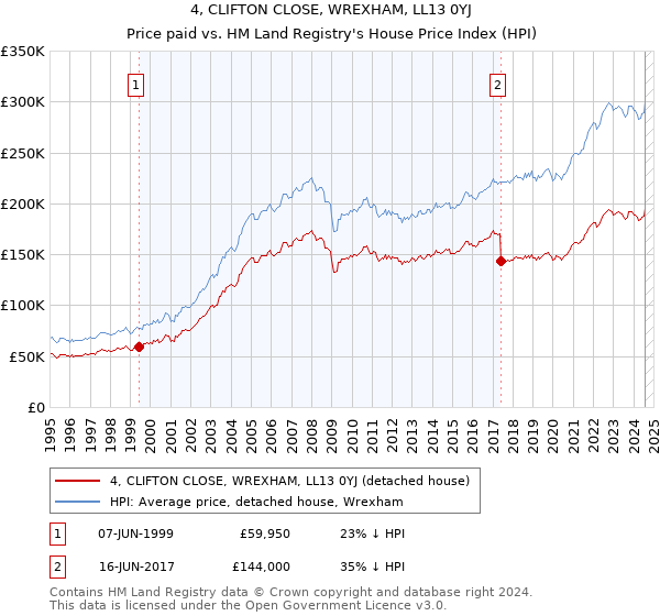 4, CLIFTON CLOSE, WREXHAM, LL13 0YJ: Price paid vs HM Land Registry's House Price Index