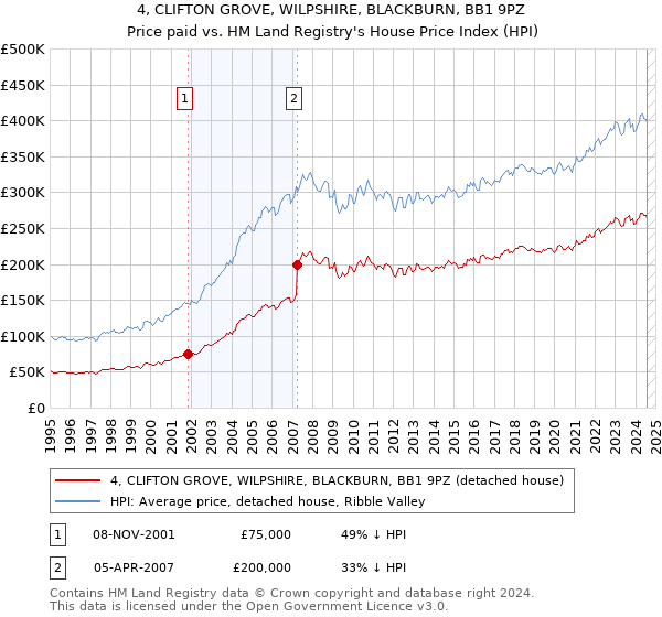 4, CLIFTON GROVE, WILPSHIRE, BLACKBURN, BB1 9PZ: Price paid vs HM Land Registry's House Price Index