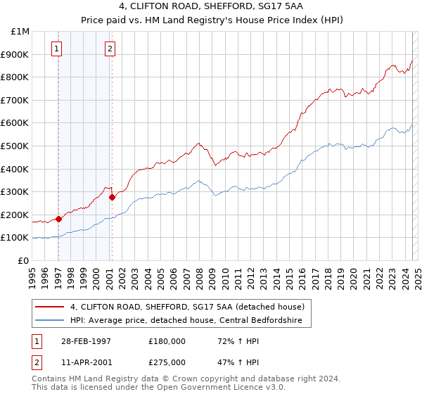 4, CLIFTON ROAD, SHEFFORD, SG17 5AA: Price paid vs HM Land Registry's House Price Index