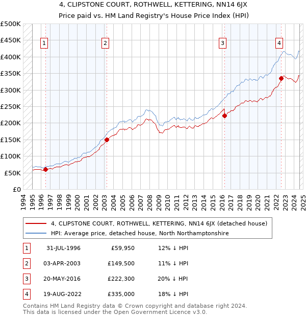 4, CLIPSTONE COURT, ROTHWELL, KETTERING, NN14 6JX: Price paid vs HM Land Registry's House Price Index