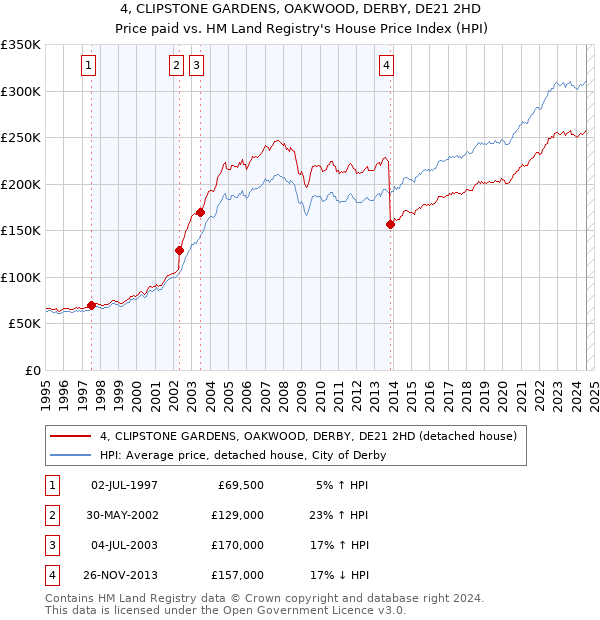 4, CLIPSTONE GARDENS, OAKWOOD, DERBY, DE21 2HD: Price paid vs HM Land Registry's House Price Index